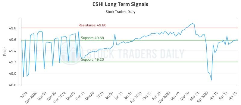 CSHI Long Term Analysis for April 30 2025
