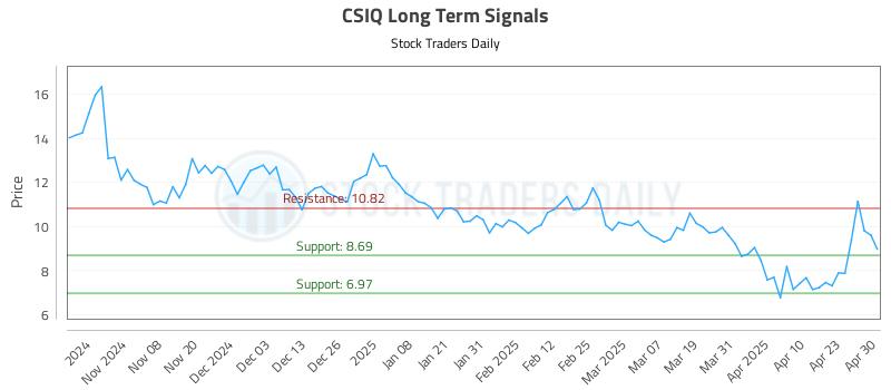 CSIQ Long Term Analysis for April 30 2025