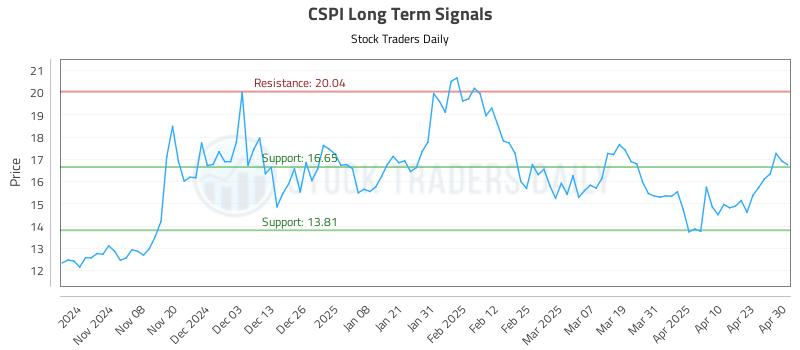 CSPI Long Term Analysis for April 30 2025