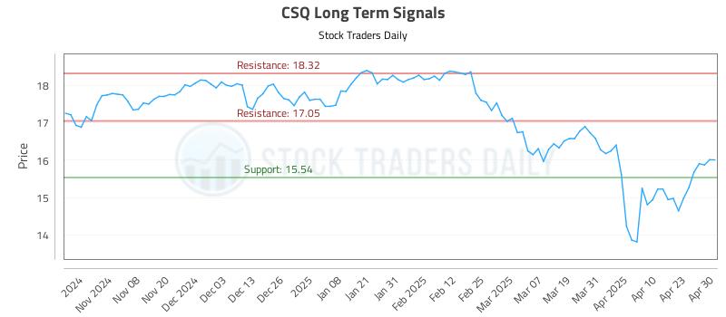 CSQ Long Term Analysis for April 30 2025