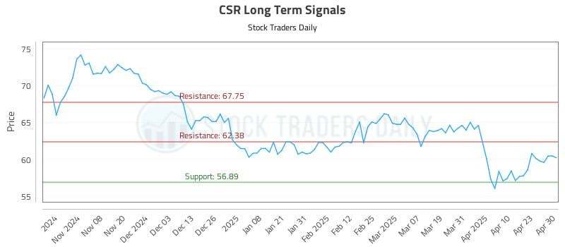 CSR Long Term Analysis for April 30 2025