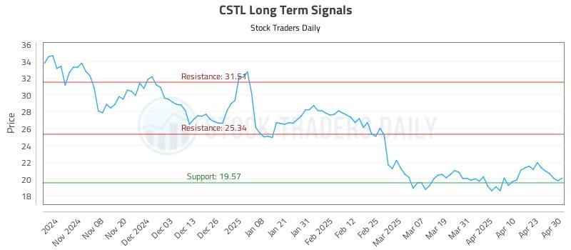 CSTL Long Term Analysis for April 30 2025 CSTL Long Term Analysis for April 30 2025