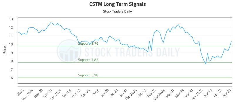 CSTM Long Term Analysis for April 30 2025 CSTM Long Term Analysis for April 30 2025