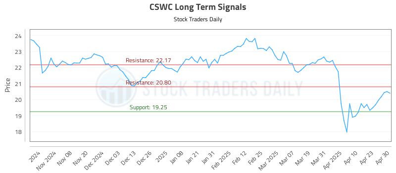CSWC Long Term Analysis for April 30 2025 CSWC Long Term Analysis for April 30 2025