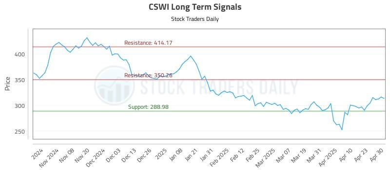 CSWI Long Term Analysis for April 30 2025