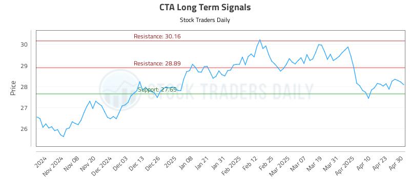 CTA Long Term Analysis for April 30 2025 CTA Long Term Analysis for April 30 2025