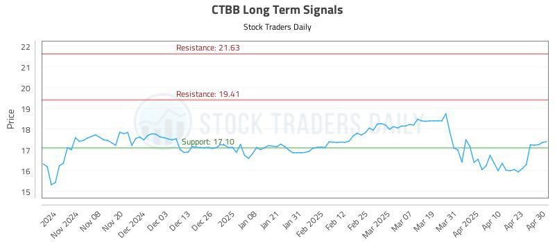 CTBB Long Term Analysis for April 30 2025 CTBB Long Term Analysis for April 30 2025
