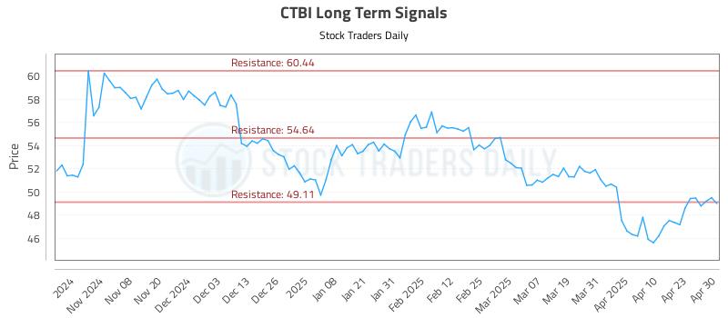 CTBI Long Term Analysis for April 30 2025 CTBI Long Term Analysis for April 30 2025