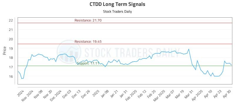 CTDD Long Term Analysis for April 30 2025 CTDD Long Term Analysis for April 30 2025