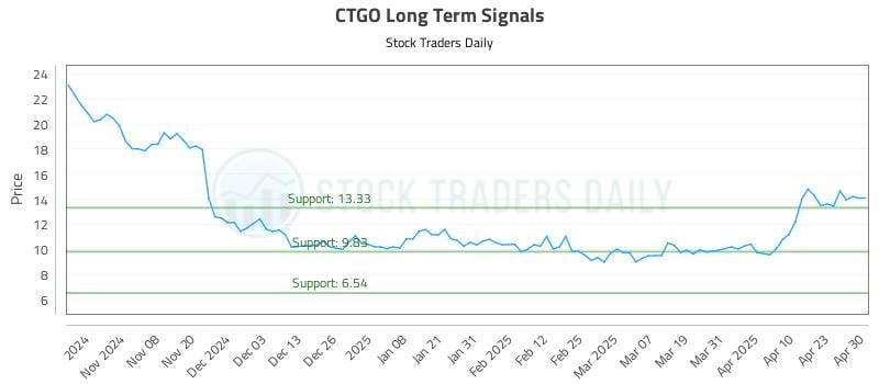 CTGO Long Term Analysis for April 30 2025 CTGO Long Term Analysis for April 30 2025