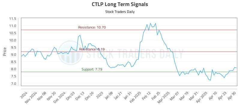 CTLP Long Term Analysis for April 30 2025