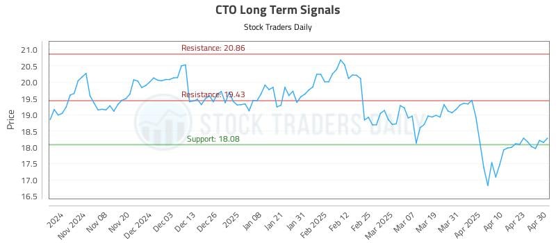CTO Long Term Analysis for April 30 2025