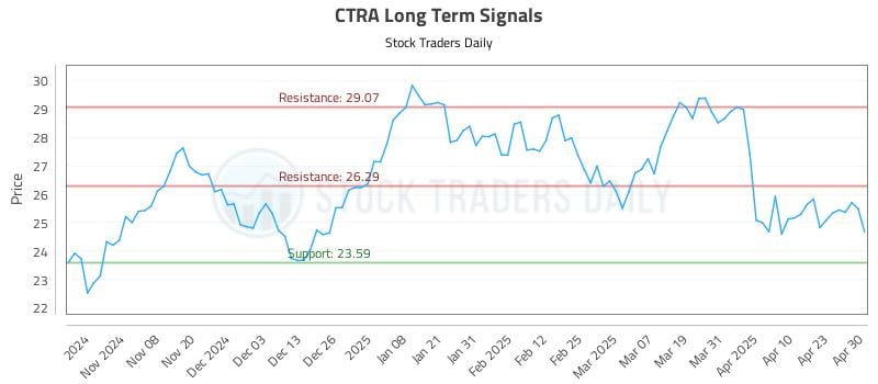 CTRA Long Term Analysis for April 30 2025 CTRA Long Term Analysis for April 30 2025