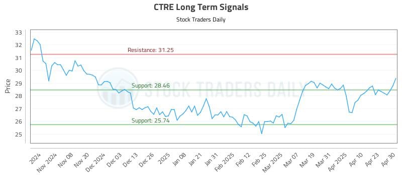 CTRE Long Term Analysis for April 30 2025 CTRE Long Term Analysis for April 30 2025