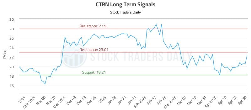 CTRN Long Term Analysis for April 30 2025