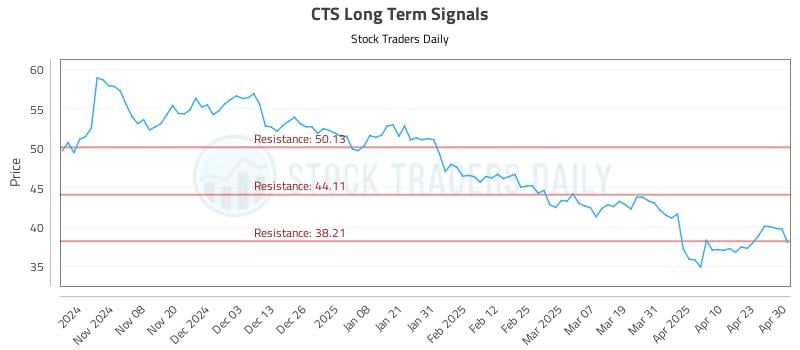 CTS Long Term Analysis for April 30 2025 CTS Long Term Analysis for April 30 2025