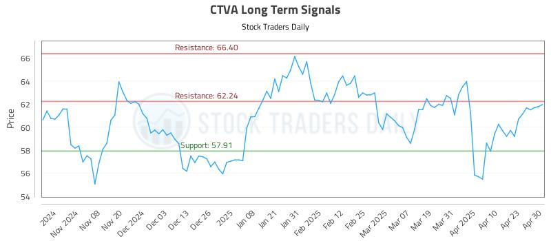CTVA Long Term Analysis for April 30 2025 CTVA Long Term Analysis for April 30 2025