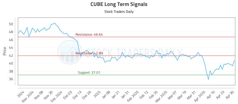 CUBE Long Term Analysis for April 30 2025