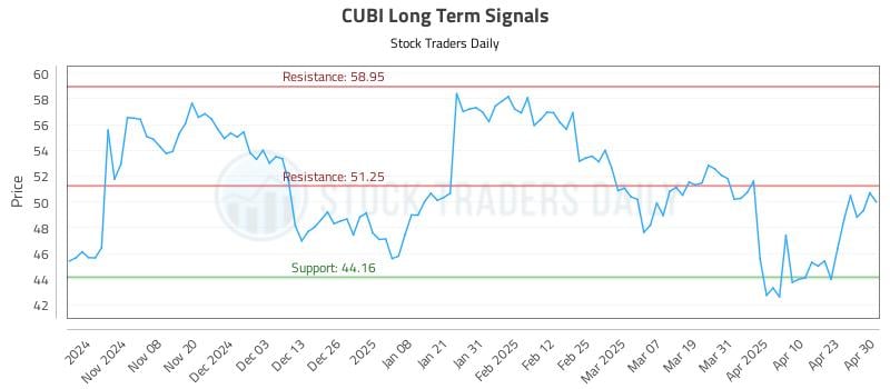 CUBI Long Term Analysis for April 30 2025 CUBI Long Term Analysis for April 30 2025