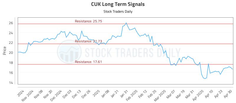 CUK Long Term Analysis for April 30 2025