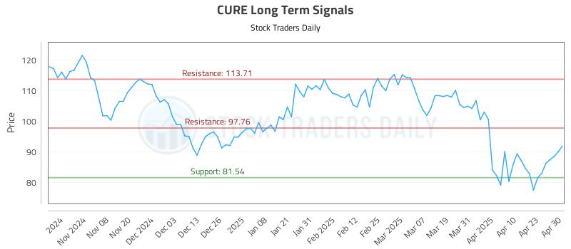 CURE Long Term Analysis for April 30 2025