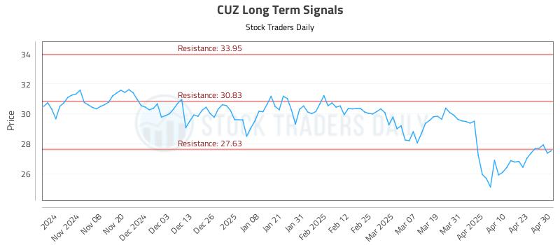 CUZ Long Term Analysis for April 30 2025