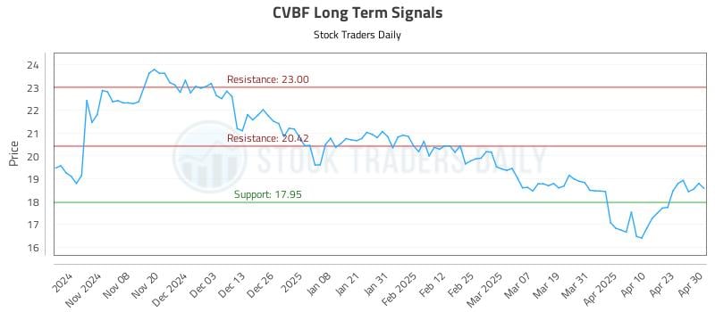 CVBF Long Term Analysis for April 30 2025