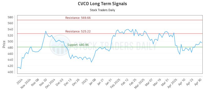CVCO Long Term Analysis for April 30 2025 CVCO Long Term Analysis for April 30 2025