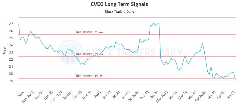 CVEO Long Term Analysis for April 30 2025 CVEO Long Term Analysis for April 30 2025