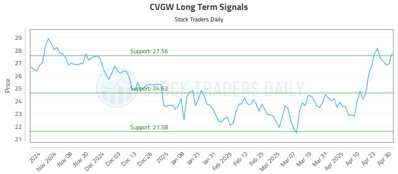 CVGW Long Term Analysis for April 30 2025 CVGW Long Term Analysis for April 30 2025