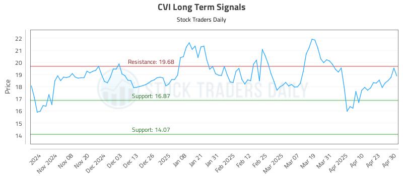 CVI Long Term Analysis for April 30 2025 CVI Long Term Analysis for April 30 2025
