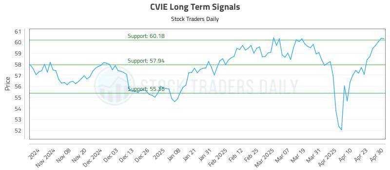 CVIE Long Term Analysis for April 30 2025 CVIE Long Term Analysis for April 30 2025