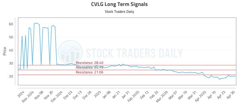 CVLG Long Term Analysis for April 30 2025