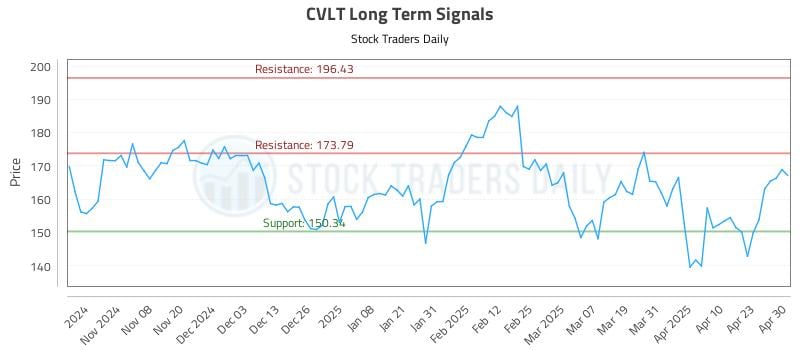 CVLT Long Term Analysis for April 30 2025 CVLT Long Term Analysis for April 30 2025