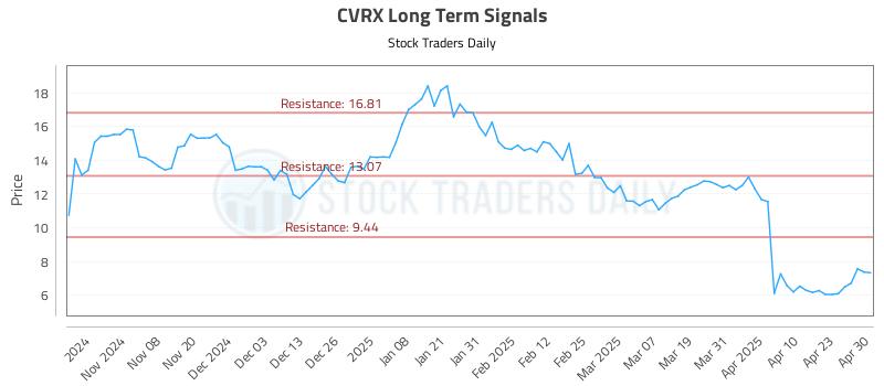 CVRX Long Term Analysis for April 30 2025 CVRX Long Term Analysis for April 30 2025
