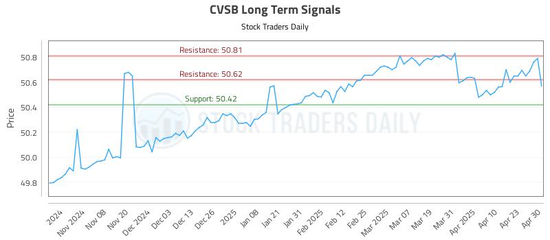 CVSB Long Term Analysis for April 30 2025 CVSB Long Term Analysis for April 30 2025