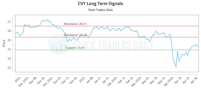 CVY Long Term Analysis for April 30 2025 CVY Long Term Analysis for April 30 2025