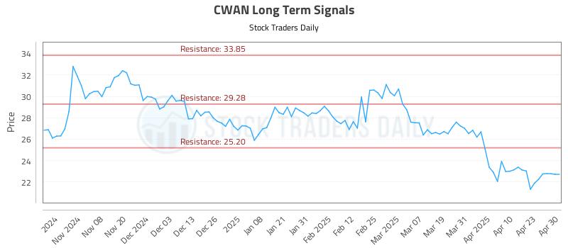 CWAN Long Term Analysis for April 30 2025 CWAN Long Term Analysis for April 30 2025