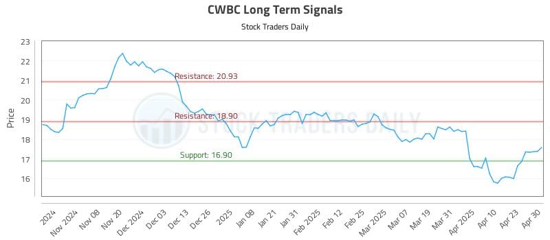 CWBC Long Term Analysis for April 30 2025 CWBC Long Term Analysis for April 30 2025