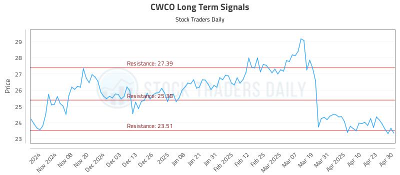 CWCO Long Term Analysis for April 30 2025 CWCO Long Term Analysis for April 30 2025