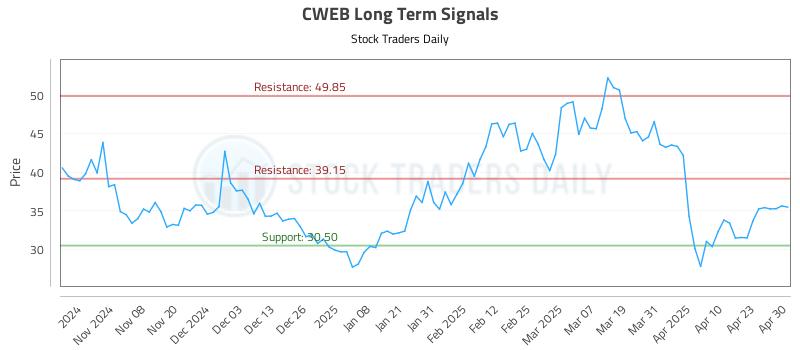 CWEB Long Term Analysis for April 30 2025 CWEB Long Term Analysis for April 30 2025