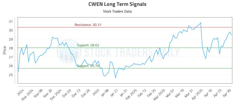 CWEN Long Term Analysis for April 30 2025 CWEN Long Term Analysis for April 30 2025