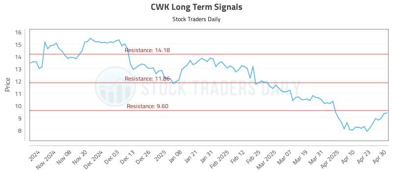CWK Long Term Analysis for April 30 2025 CWK Long Term Analysis for April 30 2025