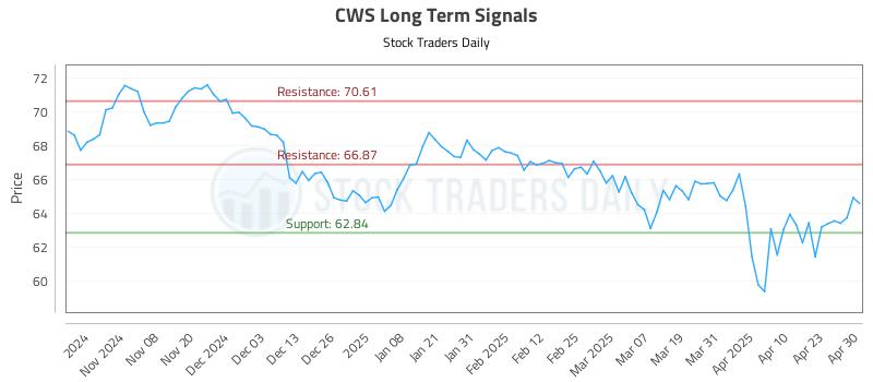 CWS Long Term Analysis for April 30 2025