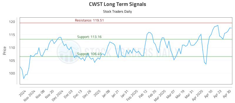 CWST Long Term Analysis for April 30 2025