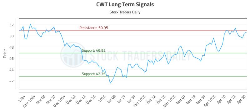 CWT Long Term Analysis for April 30 2025