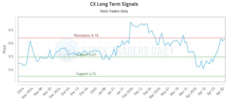 CX Long Term Analysis for April 30 2025