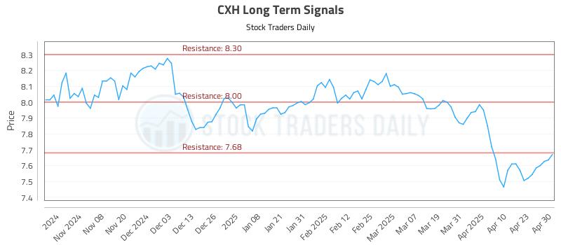 CXH Long Term Analysis for April 30 2025 CXH Long Term Analysis for April 30 2025