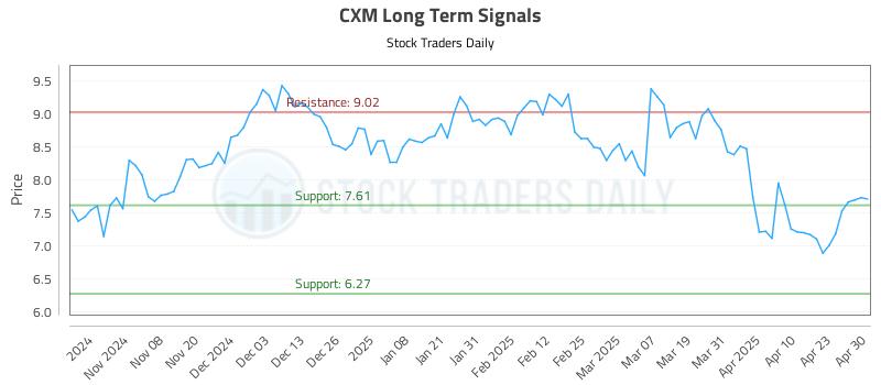CXM Long Term Analysis for April 30 2025 CXM Long Term Analysis for April 30 2025