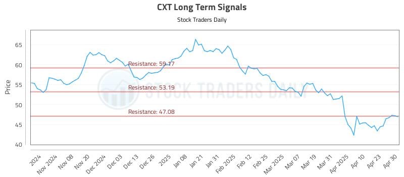 CXT Long Term Analysis for April 30 2025 CXT Long Term Analysis for April 30 2025